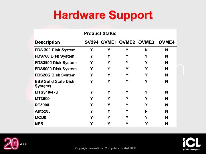 Hardware Support Copyright International Computers Limited 2000 