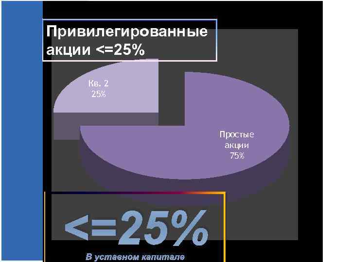 Привилегированные акции <=25% Кв. 2 25% Простые акции 75% <=25% В уставном капитале 