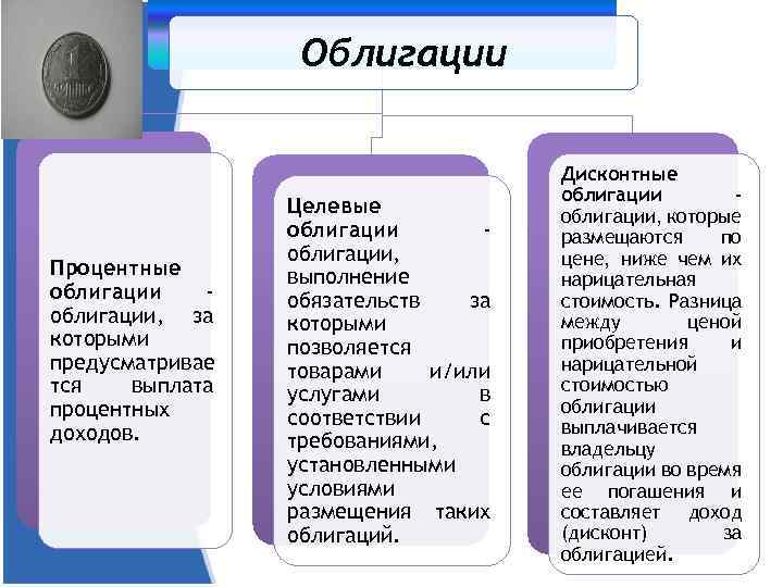 Облигации Процентные облигации, за которыми предусматривае тся выплата процентных доходов. Целевые облигации, выполнение обязательств