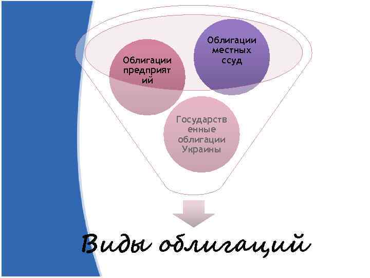 Облигации предприят ий Облигации местных ссуд Государств енные облигации Украины Виды облигаций 