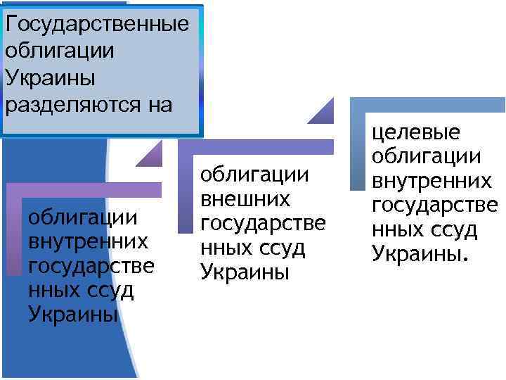 Государственные облигации Украины разделяются на облигации внутренних государстве нных ссуд Украины облигации внешних государстве