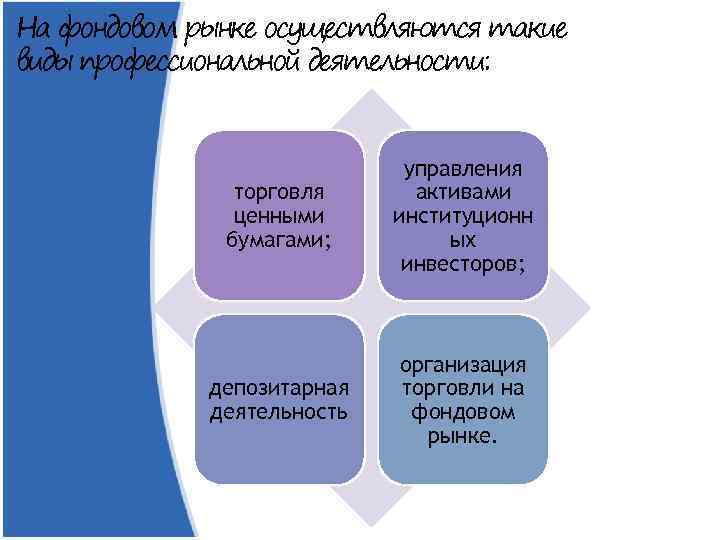 На фондовом рынке осуществляются такие виды профессиональной деятельности: торговля ценными бумагами; управления активами институционн