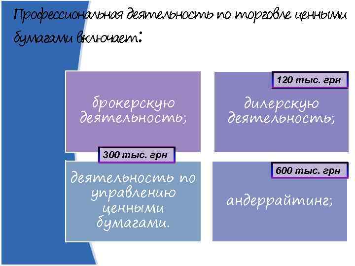 Профессиональная деятельность по торговле ценными бумагами включает: 120 тыс. грн брокерскую деятельность; дилерскую деятельность;