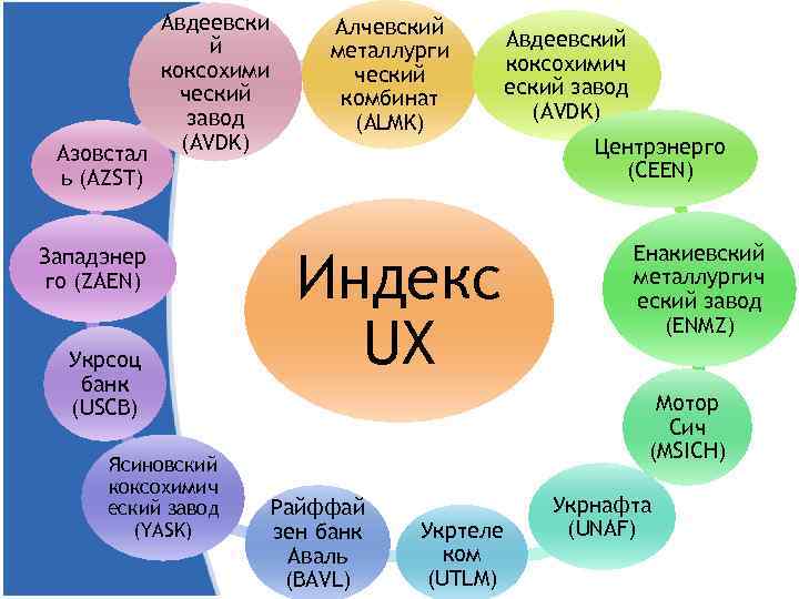 Азовстал ь (AZST) Авдеевски й коксохими ческий завод (AVDK) Западэнер го (ZAEN) Укрсоц банк