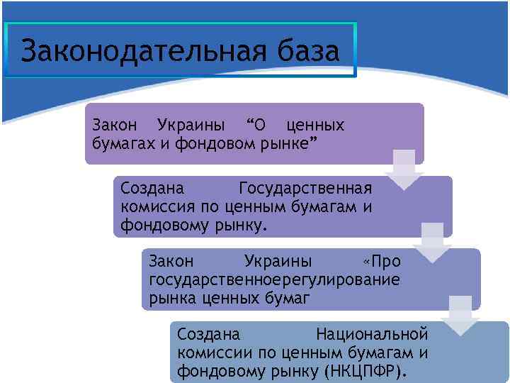 Законодательная база Закон Украины “О ценных бумагах и фондовом рынке” Создана Государственная комиссия по