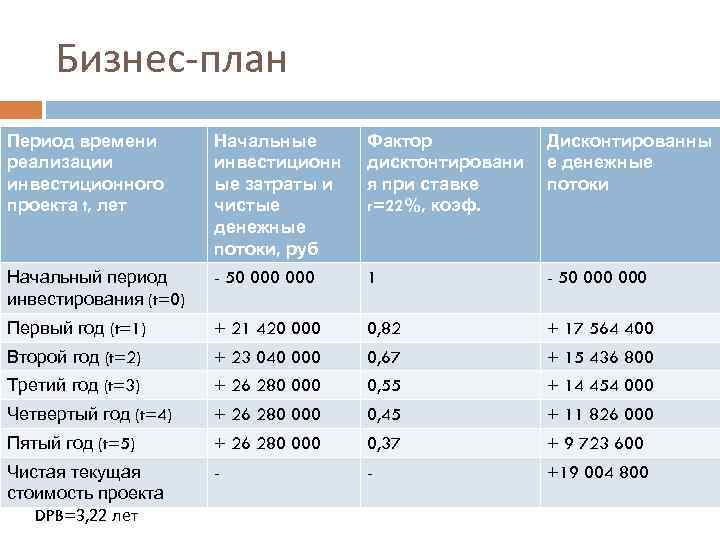 Бизнес-план Период времени реализации инвестиционного проекта t, лет Начальные инвестиционн ые затраты и чистые