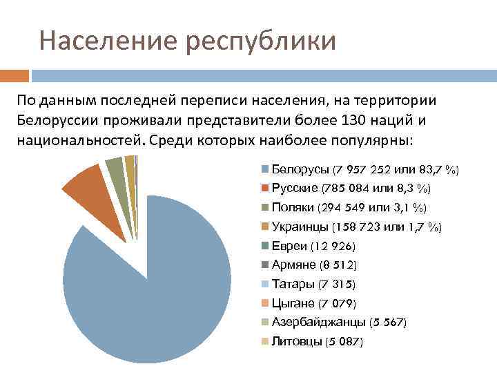 Население республики По данным последней переписи населения, на территории Белоруссии проживали представители более 130