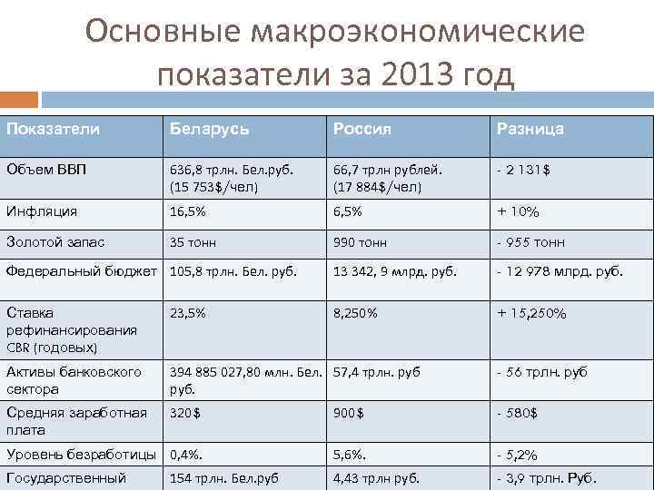 Основные макроэкономические показатели за 2013 год Показатели Беларусь Россия Разница Объем ВВП 636, 8