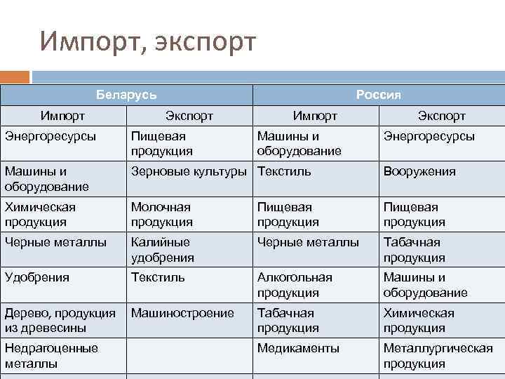 Импорт, экспорт Беларусь Импорт Россия Экспорт Импорт Энергоресурсы Пищевая продукция Машины и оборудование Зерновые