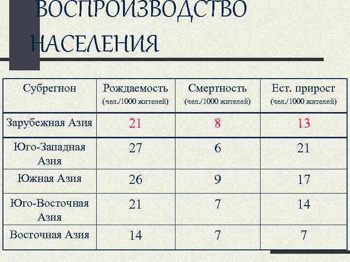 Регионы азии рождаемость смертность естественный прирост. Таблица демографические показатели стран зарубежной Азии. Зарубежная Азия рождаемость и смертность. Воспроизводство населения Азии. Демографические показатели зарубежной Азии таблица.