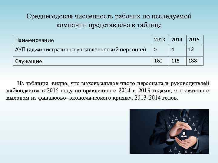 Среднегодовая численность рабочих по исследуемой компании представлена в таблице Наименование 2013 2014 2015 АУП