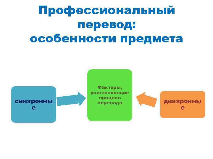 Профессиональный перевод: особенности предмета синхронны е Факторы, усложняющие процесс перевода диахронны е 