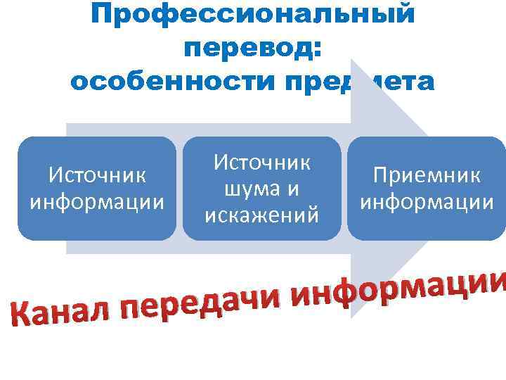 Профессиональный перевод: особенности предмета Источник информации Канал Источник шума и искажений Приемник информации ачи