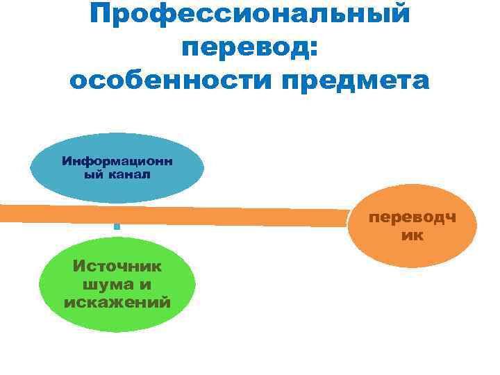 Профессиональный перевод: особенности предмета Информационн ый канал переводч ик Источник шума и искажений 