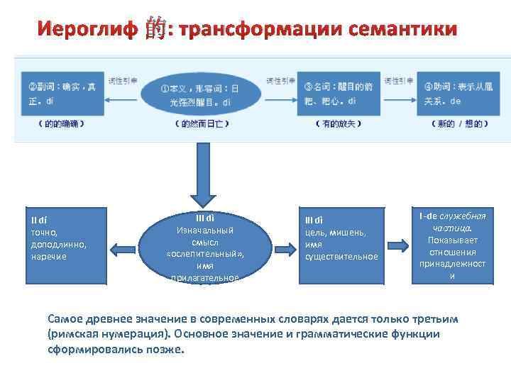 Иероглиф 的: трансформации семантики II dí точно, доподлинно, наречие III dì Изначальный смысл «ослепительный»