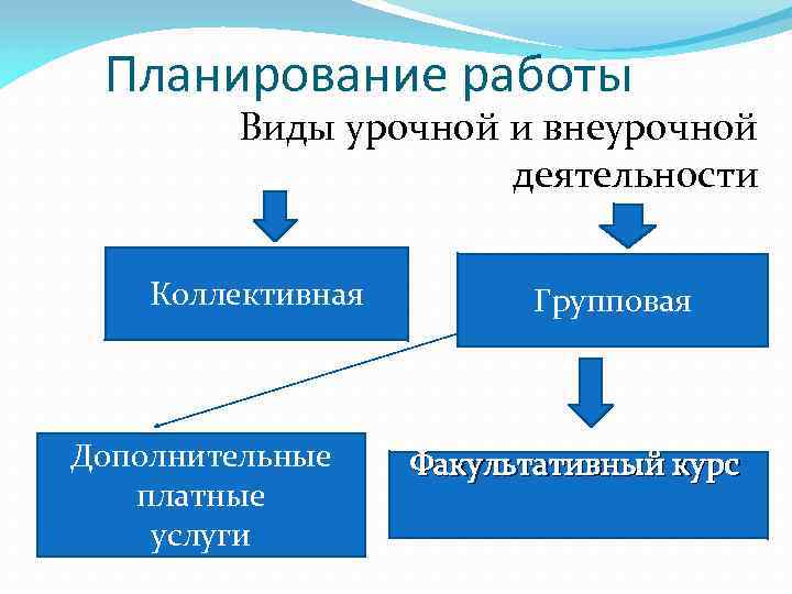 Планирование работы Виды урочной и внеурочной деятельности Коллективная Дополнительные платные услуги Групповая Факультативный курс