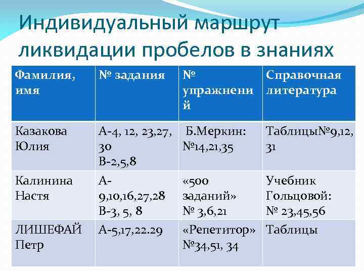 Индивидуальный маршрут ликвидации пробелов в знаниях Фамилия, имя № задания № Справочная упражнени литература