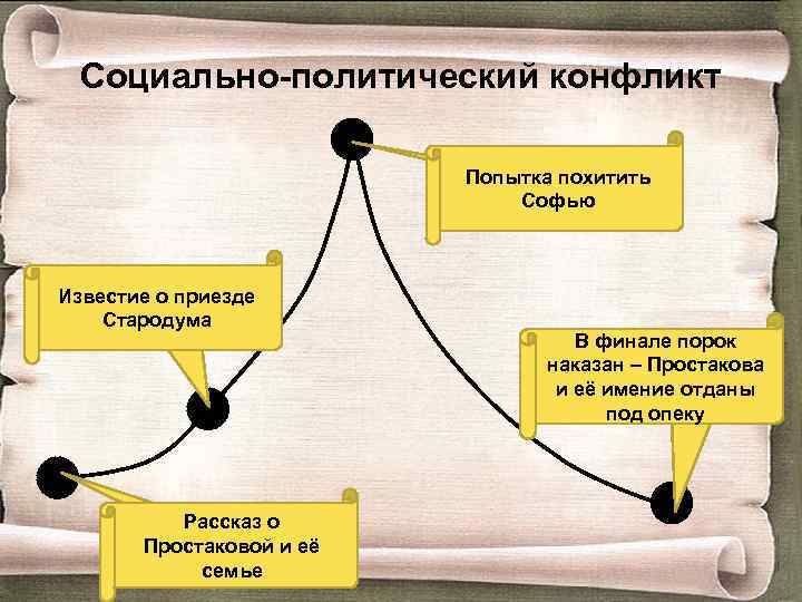 Социально-политический конфликт Попытка похитить Софью Кульминация Известие о приезде Завязка Стародума Рассказ о Простаковой