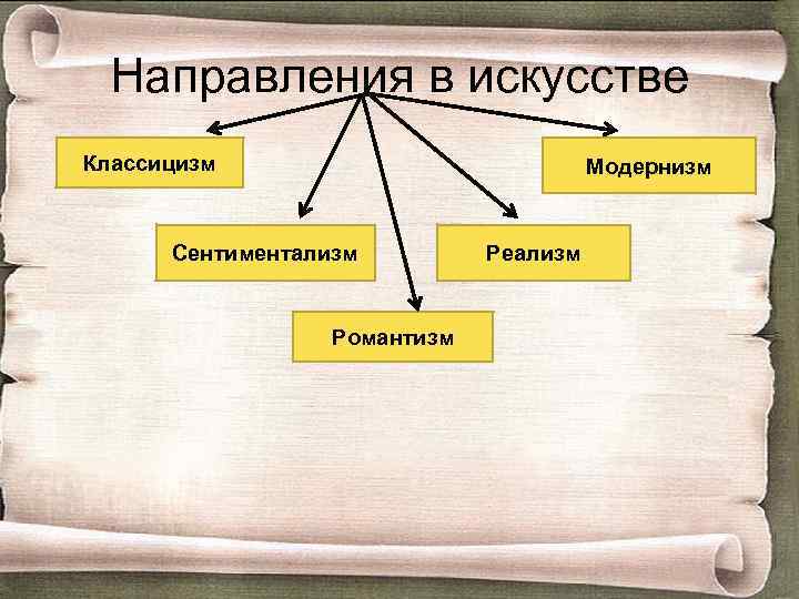 Направления в искусстве Классицизм Модернизм Сентиментализм Романтизм Реализм 