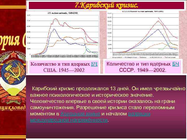 7. Карибский кризис. Количество и тип ядерных БЧ США. 1945— 2002 Количество и тип