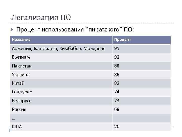 Легализация ПО Процент использования “пиратского” ПО: Название Процент Армения, Бангладеш, Зимбабве, Молдавия 95 Вьетнам