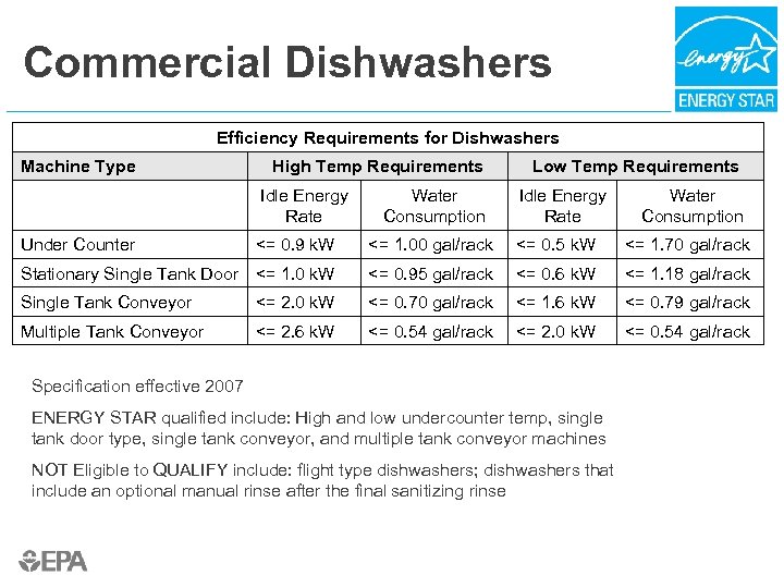 Commercial Dishwashers Efficiency Requirements for Dishwashers Machine Type High Temp Requirements Idle Energy Rate