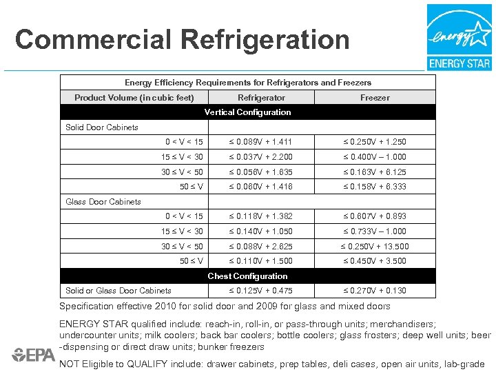 Commercial Refrigeration Energy Efficiency Requirements for Refrigerators and Freezers Product Volume (in cubic feet)