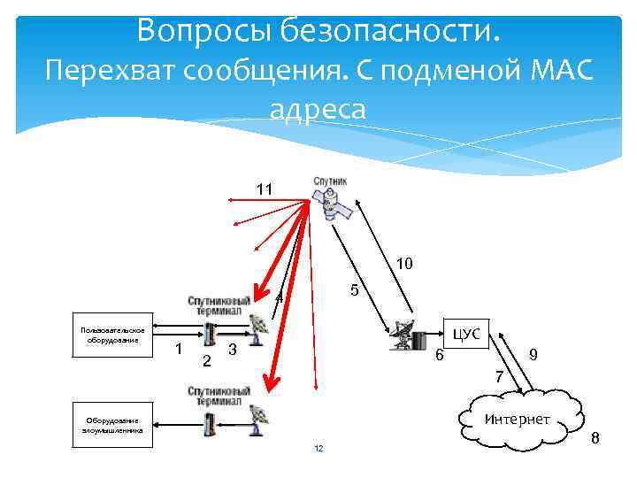 Вопросы безопасности. Перехват сообщения. С подменой MAC адреса 11 10 5 4 Пользовательское оборудование