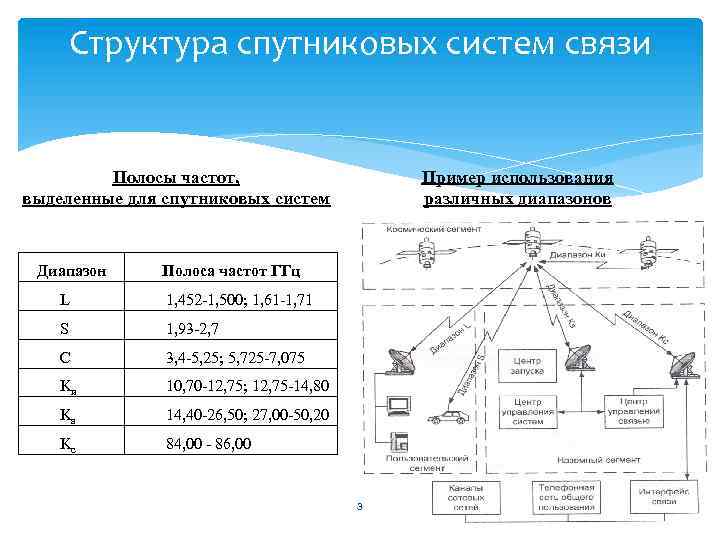 Структура спутниковых систем связи Пример использования различных диапазонов Полосы частот, выделенные для спутниковых систем