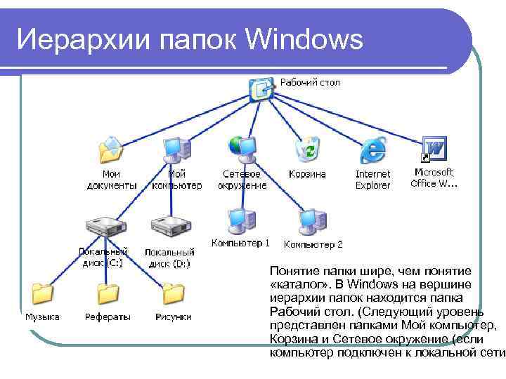 Иерархии папок Windows Понятие папки шире, чем понятие «каталог» . В Windows на вершине