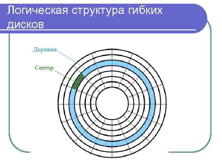 Логическая структура. Логическая структура гибких дисков. Логическая структура понятия. Структура дискеты.