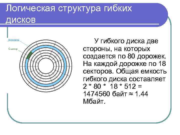 При быстром форматировании гибкого диска. Логическая структура дискет. Логическая структура гибкого диска. Логическая структур лиска. Структура дискеты 3.5 логическая.