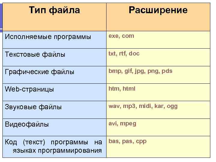 Тип файла Расширение Исполняемые программы exe, com Текстовые файлы txt, rtf, doc Графические файлы