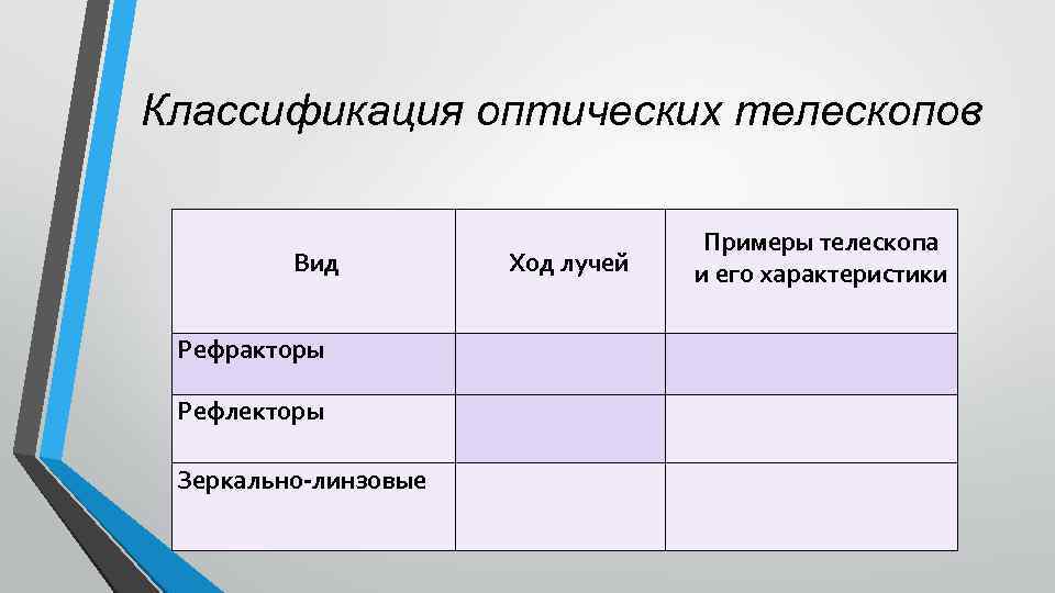 Классификация оптических телескопов Вид Ход лучей Примеры телескопа и его характеристики Рефракторы Рефлекторы Зеркально-линзовые