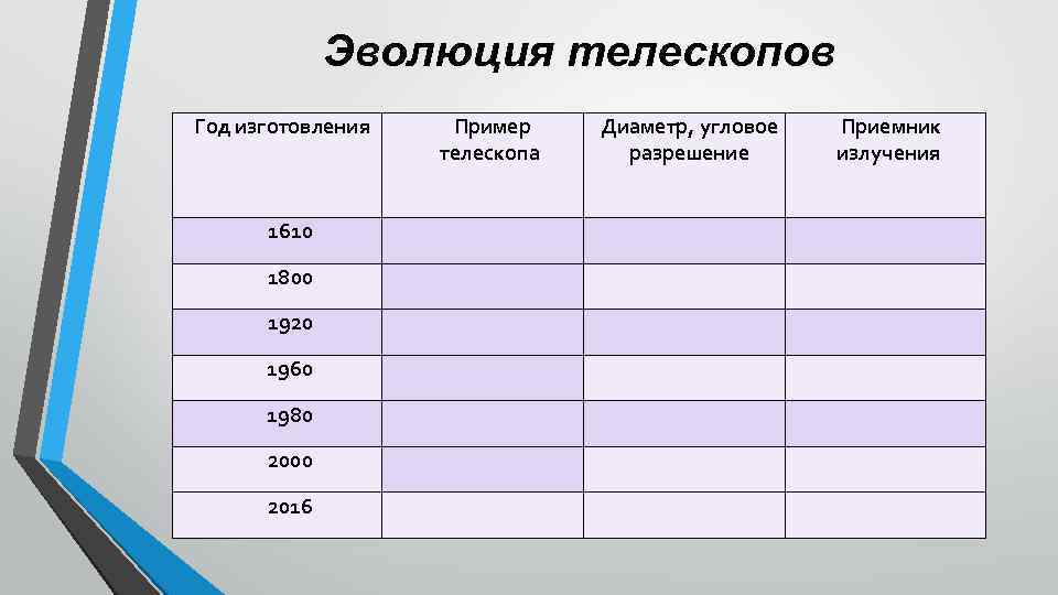 Эволюция телескопов Год изготовления Пример телескопа Диаметр, угловое разрешение Приемник излучения 1610 1800 1920