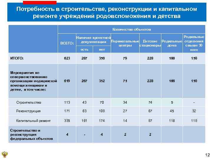 Потребность в строительстве, реконструкции и капитальном ремонте учреждений родовспоможения и детства Количество объектов Родильные