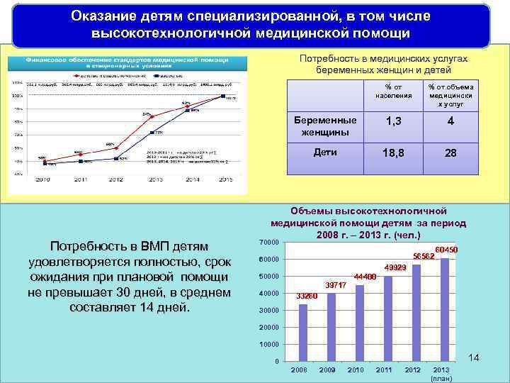 Оказание детям специализированной, в том числе высокотехнологичной медицинской помощи Потребность в медицинских услугах беременных