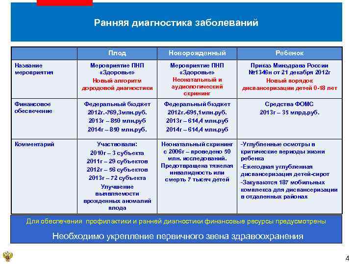 Ранняя диагностика заболеваний Плод Новорожденный Ребенок Название мероприятия Мероприятие ПНП «Здоровье» Новый алгоритм дородовой