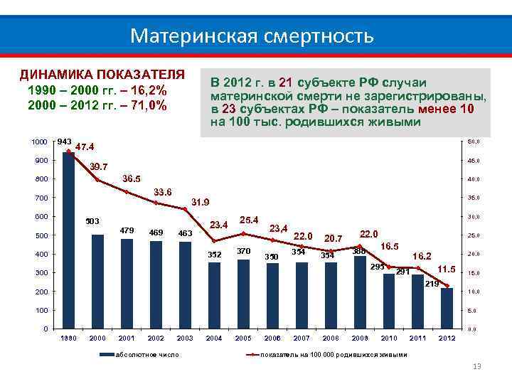 Материнская смертность ДИНАМИКА ПОКАЗАТЕЛЯ 1990 – 2000 гг. – 16, 2% 2000 – 2012