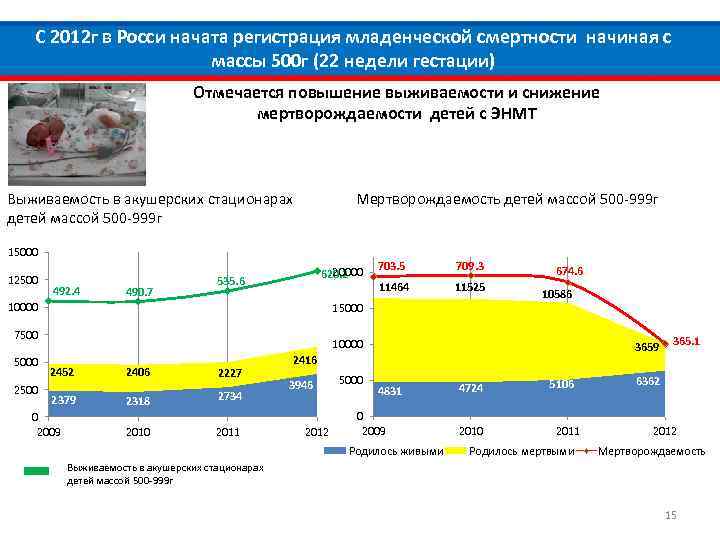 С 2012 г в Росси начата регистрация младенческой смертности начиная с массы 500 г