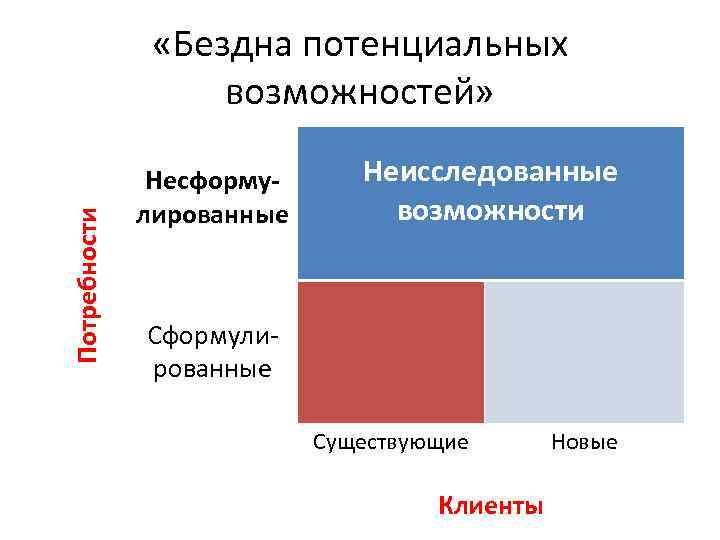 Потребности «Бездна потенциальных возможностей» Несформулированные Неисследованные возможности Сформулированные Существующие Клиенты Новые 