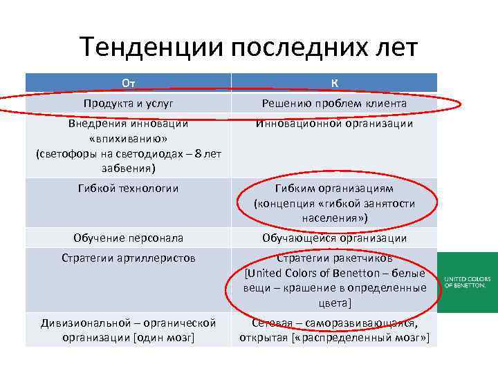 Тенденции последних лет От К Продукта и услуг Решению проблем клиента Внедрения инноваций «впихиванию»