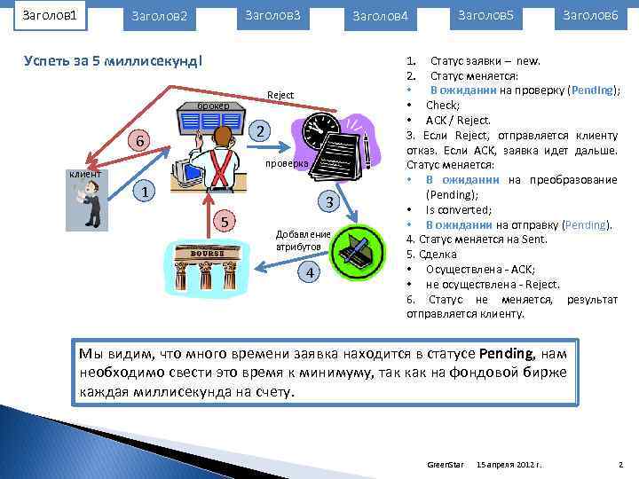 Заголов 1 Заголов 3 Заголов 2 Заголов 4 Успеть за 5 миллисекунд! Reject брокер