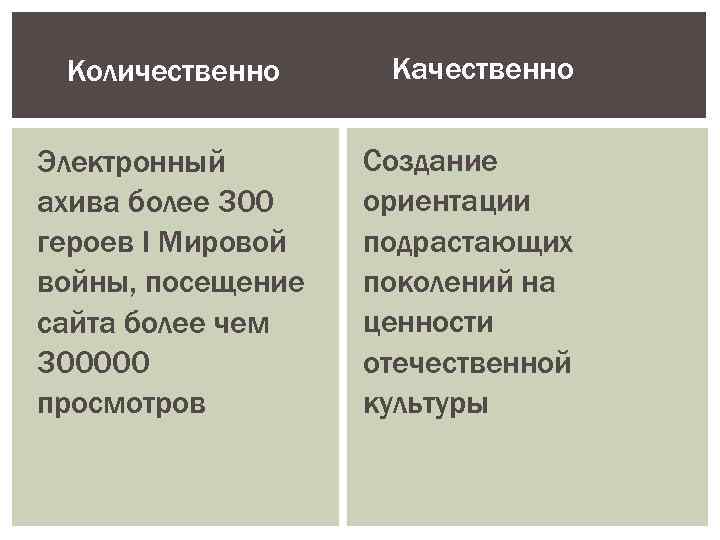 Количественно Электронный ахива более 300 героев I Мировой войны, посещение сайта более чем 300000