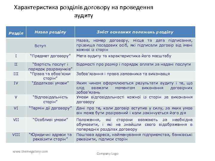 Характеристика розділів договору на проведення аудиту Розділ Назва розділу Вступ І “Предмет договору” ІІ