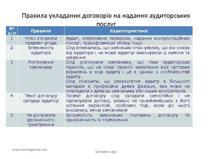 № з/п 1 2 Правила укладання договорів на надання аудиторських послуг Правило Характеристика Чітко