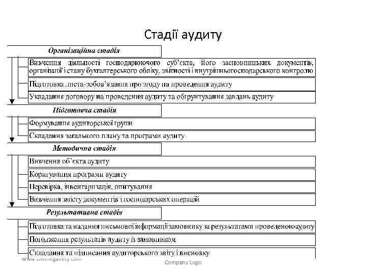 Стадії аудиту www. themegallery. com Company Logo 