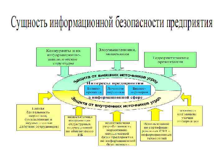 Сущность информационных мероприятий. Угрозы безопасности предприятия. Сущность информационной безопасности. Сущность информационной безопасности предприятия. Виды безопасности.