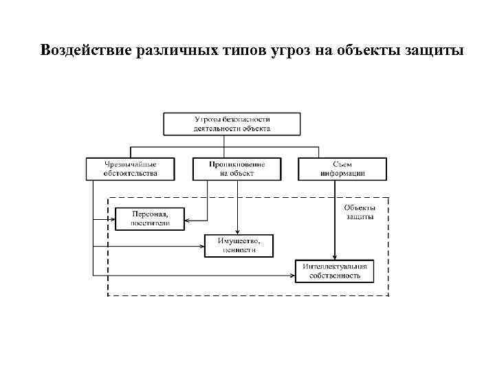 Воздействие различных типов угроз на объекты защиты 