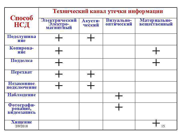 Способ НСД Подслушива ние Копирование Подделка Перехват Незаконное подключение Наблюдение Фотографирование, видеозапись Хищение 2/9/2018